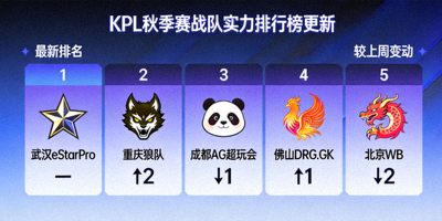 KPL秋季赛战队实力排行榜更新，多支战队排名变动